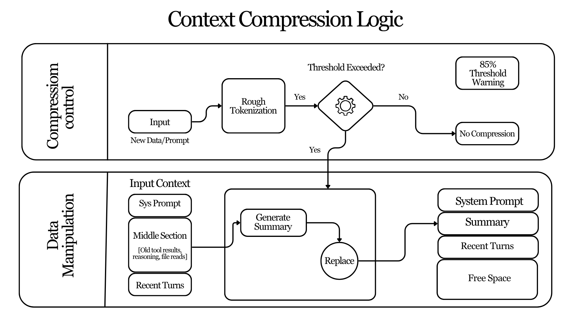 Context Compression Logic